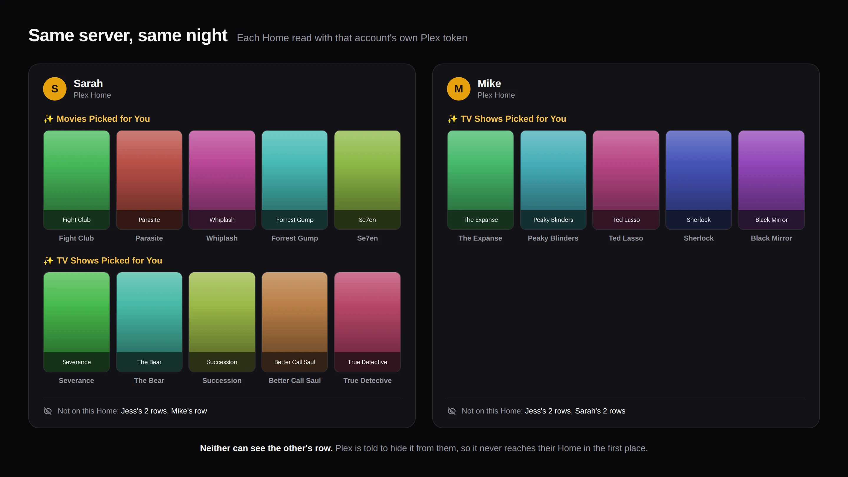 Two Plex Homes on one server side by side. Sarah's shows Movies and TV Shows Picked for You and lists Jess's 2 rows and Mike's row as not on this Home; Mike's shows TV Shows Picked for You and lists Jess's and Sarah's rows as not on his.
